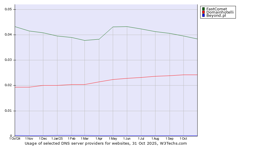 Historical trends in the usage of FastComet vs. Domainhotelli vs. Beyond.pl