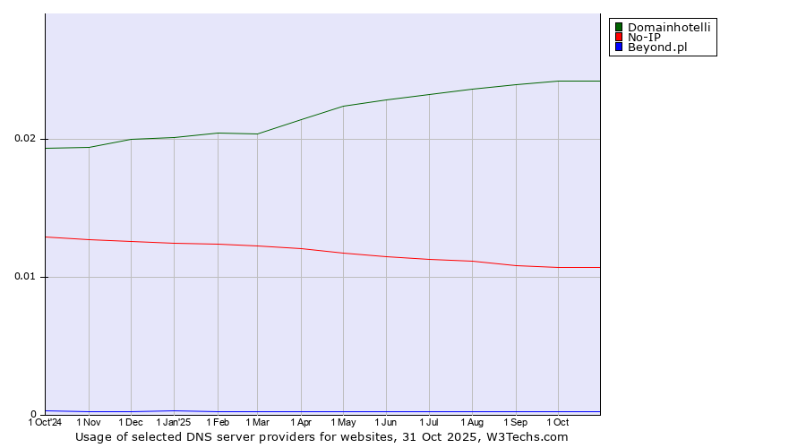 Historical trends in the usage of Domainhotelli vs. No-IP vs. Beyond.pl
