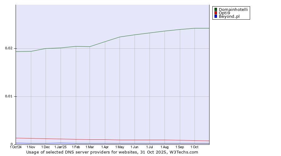 Historical trends in the usage of Domainhotelli vs. Opti9 vs. Beyond.pl