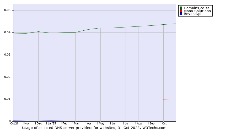 Historical trends in the usage of Domains.co.za vs. Mono Solutions vs. Beyond.pl