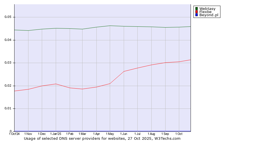 Historical trends in the usage of Webtasy vs. Flexbe vs. Beyond.pl