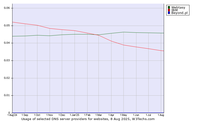 Historical trends in the usage of Webtasy vs. IBM vs. Beyond.pl
