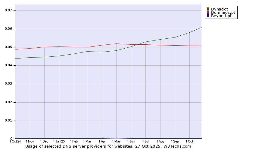 Historical trends in the usage of Dynadot vs. Dominios.pt vs. Beyond.pl
