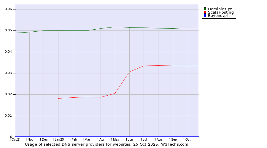 Historical trends in the usage of Dominios.pt vs. ScalaHosting vs. Beyond.pl