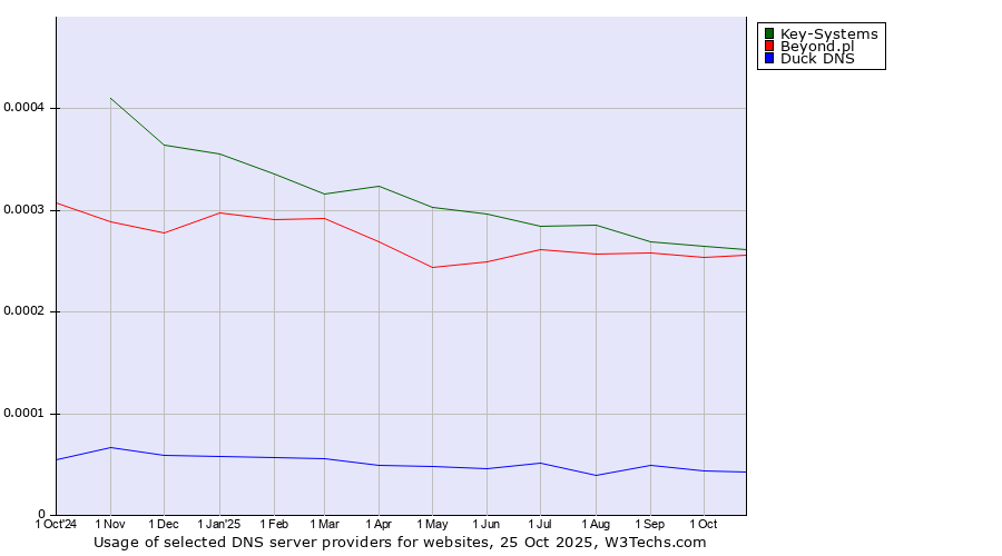 Historical trends in the usage of Key-Systems vs. Beyond.pl vs. Duck DNS