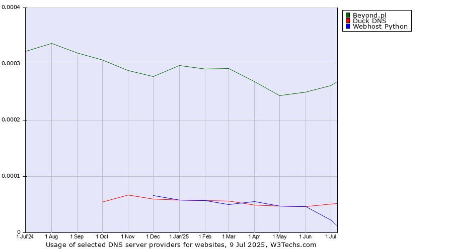 Historical trends in the usage of Beyond.pl vs. Duck DNS vs. Webhost Python