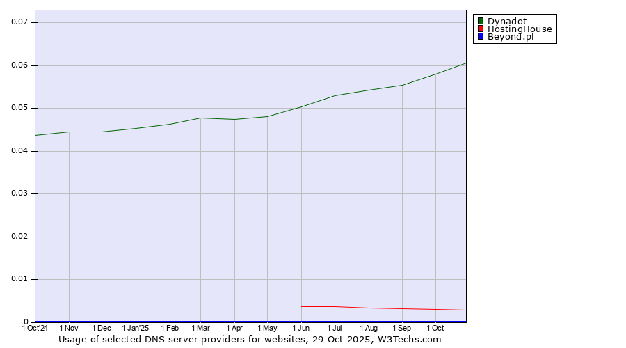 Historical trends in the usage of Dynadot vs. HostingHouse vs. Beyond.pl
