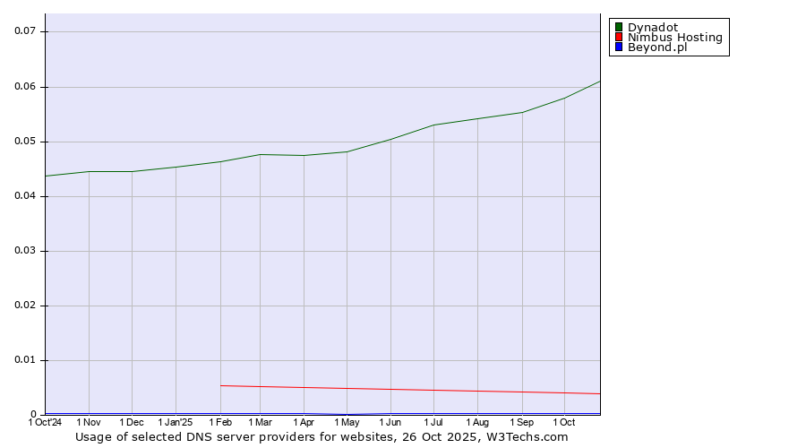 Historical trends in the usage of Dynadot vs. Nimbus Hosting vs. Beyond.pl