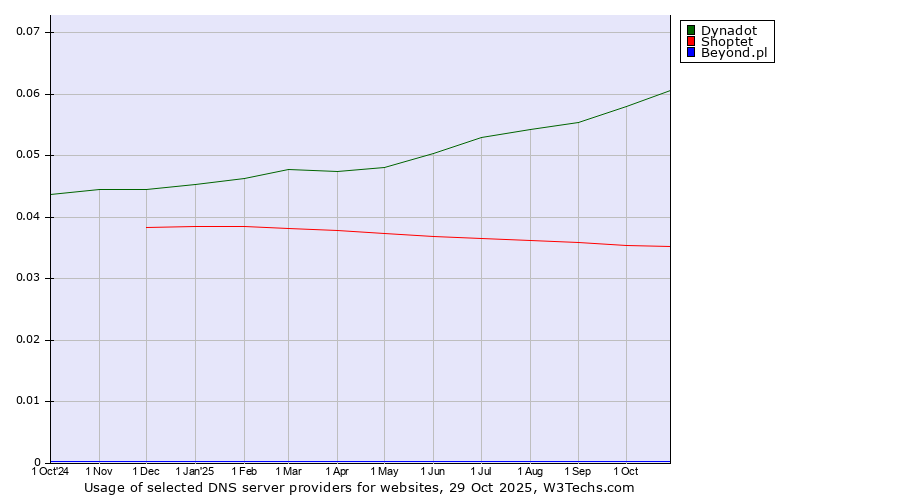 Historical trends in the usage of Dynadot vs. Shoptet vs. Beyond.pl