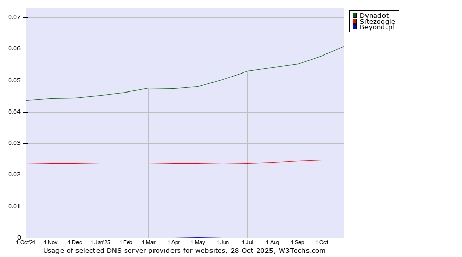Historical trends in the usage of Dynadot vs. Sitezoogle vs. Beyond.pl