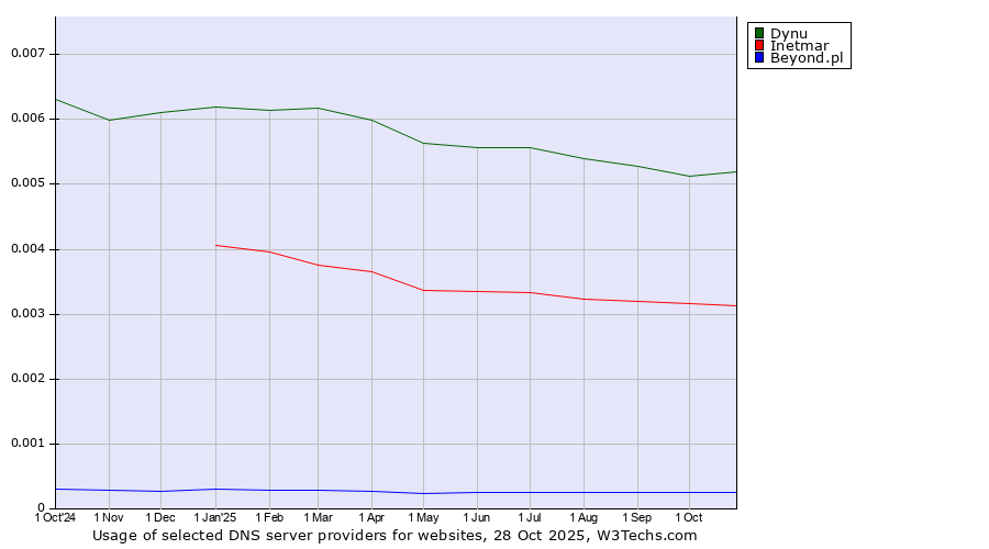 Historical trends in the usage of Dynu vs. Inetmar vs. Beyond.pl