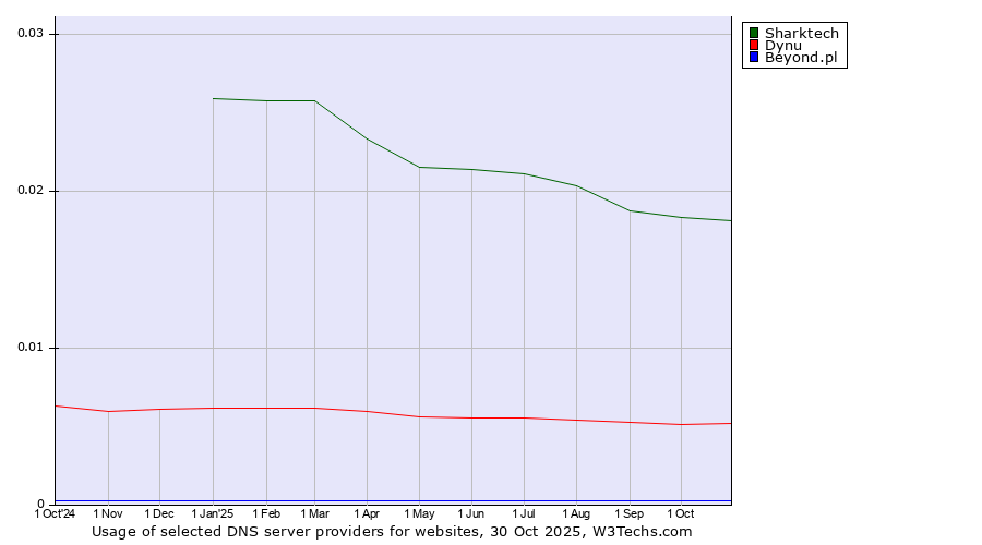Historical trends in the usage of Sharktech vs. Dynu vs. Beyond.pl
