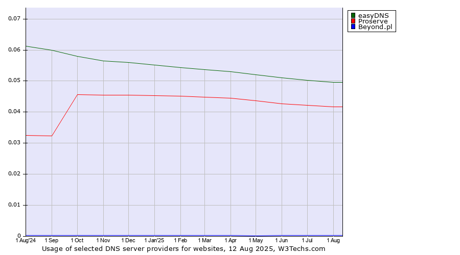 Historical trends in the usage of easyDNS vs. Proserve vs. Beyond.pl