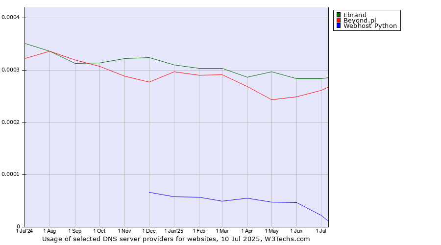 Historical trends in the usage of Ebrand vs. Beyond.pl vs. Webhost Python