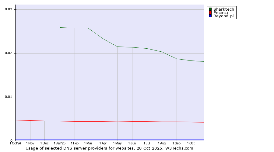 Historical trends in the usage of Sharktech vs. Encirca vs. Beyond.pl