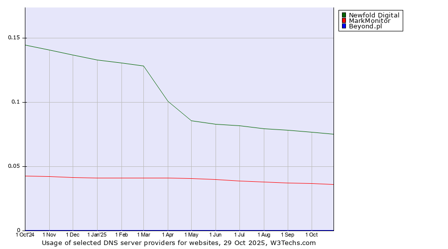 Historical trends in the usage of Newfold Digital vs. MarkMonitor vs. Beyond.pl