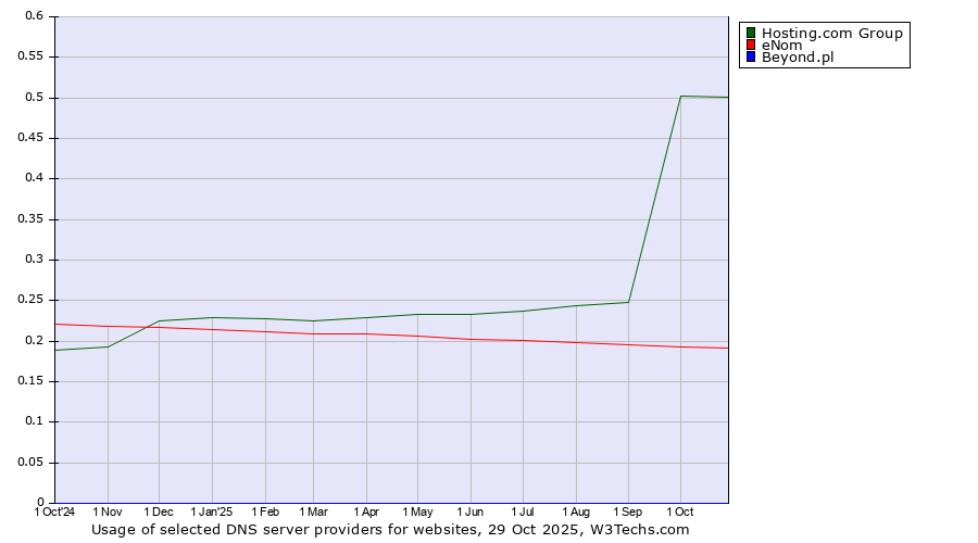 Historical trends in the usage of Hosting.com Group vs. eNom vs. Beyond.pl