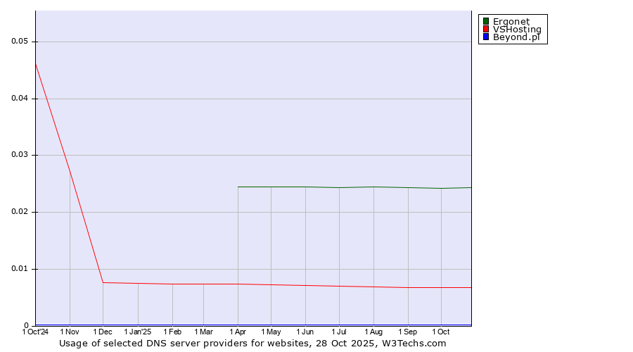 Historical trends in the usage of Ergonet vs. VSHosting vs. Beyond.pl