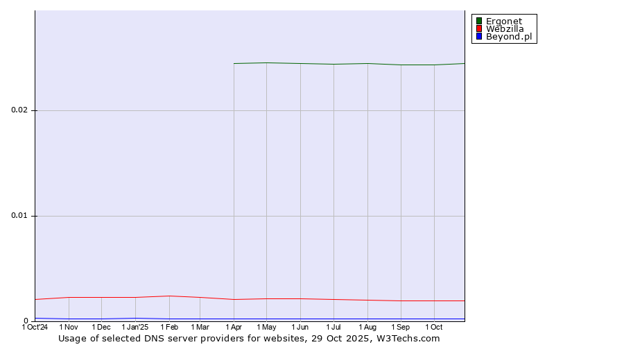 Historical trends in the usage of Ergonet vs. Webzilla vs. Beyond.pl
