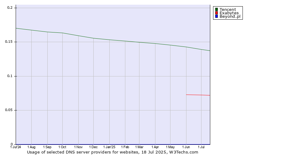Historical trends in the usage of Tencent vs. Exabytes vs. Beyond.pl