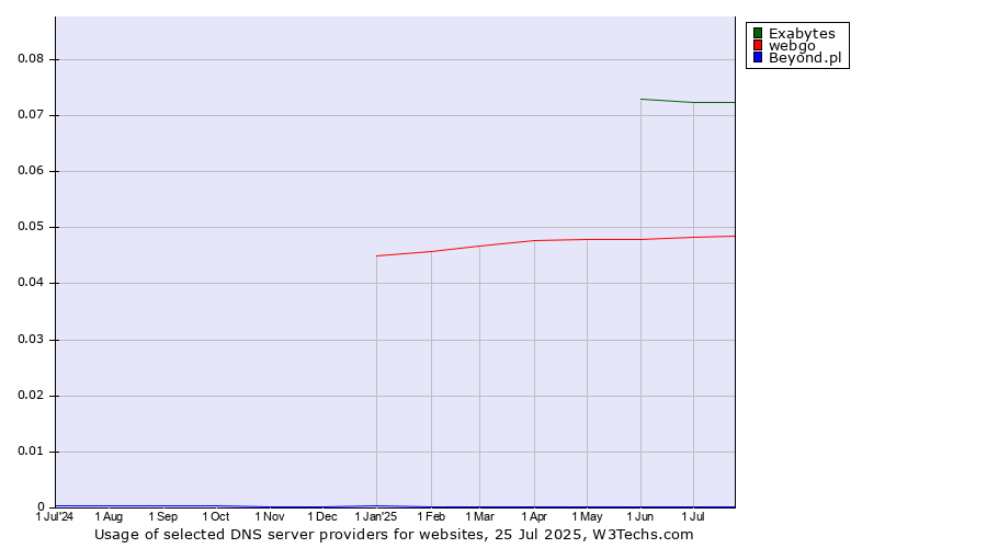 Historical trends in the usage of Exabytes vs. webgo vs. Beyond.pl