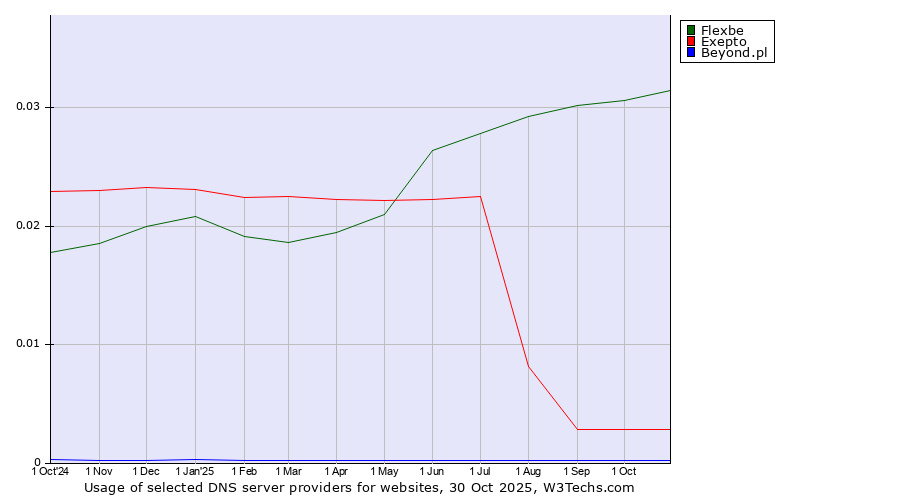 Historical trends in the usage of Flexbe vs. Exepto vs. Beyond.pl