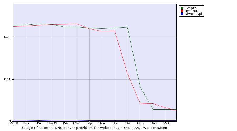 Historical trends in the usage of Exepto vs. UpCloud vs. Beyond.pl