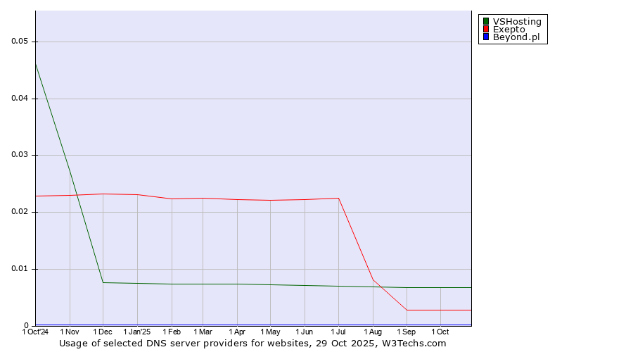 Historical trends in the usage of VSHosting vs. Exepto vs. Beyond.pl