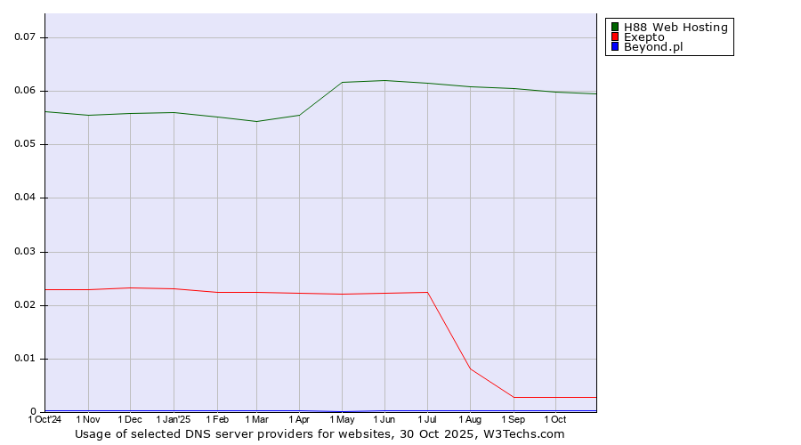 Historical trends in the usage of H88 Web Hosting vs. Exepto vs. Beyond.pl