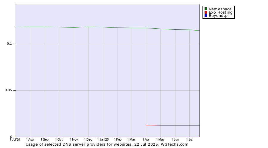 Historical trends in the usage of Namespace vs. Exo Hosting vs. Beyond.pl