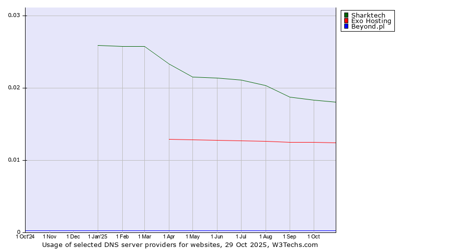 Historical trends in the usage of Sharktech vs. Exo Hosting vs. Beyond.pl