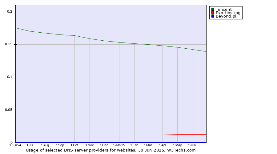 Historical trends in the usage of Tencent vs. Exo Hosting vs. Beyond.pl