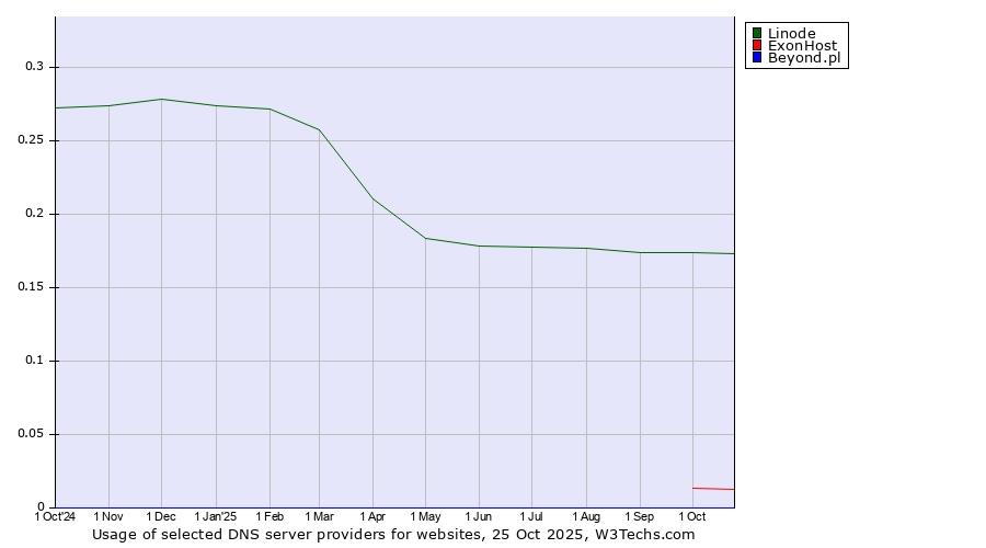 Historical trends in the usage of Linode vs. ExonHost vs. Beyond.pl