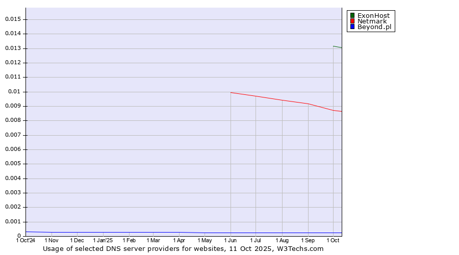 Historical trends in the usage of ExonHost vs. Netmark vs. Beyond.pl