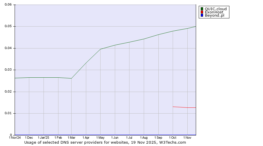 Historical trends in the usage of QUIC.cloud vs. ExonHost vs. Beyond.pl