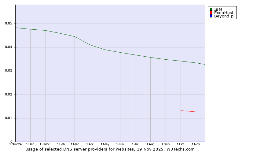 Historical trends in the usage of IBM vs. ExonHost vs. Beyond.pl