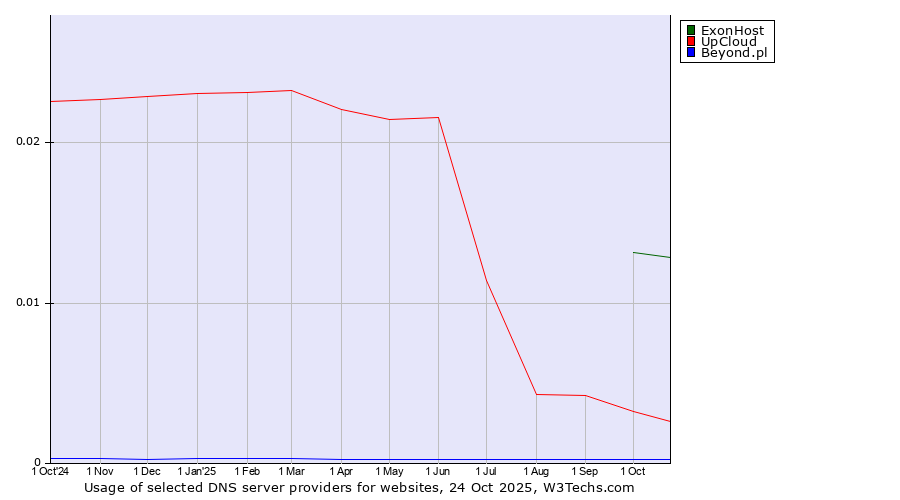 Historical trends in the usage of ExonHost vs. UpCloud vs. Beyond.pl