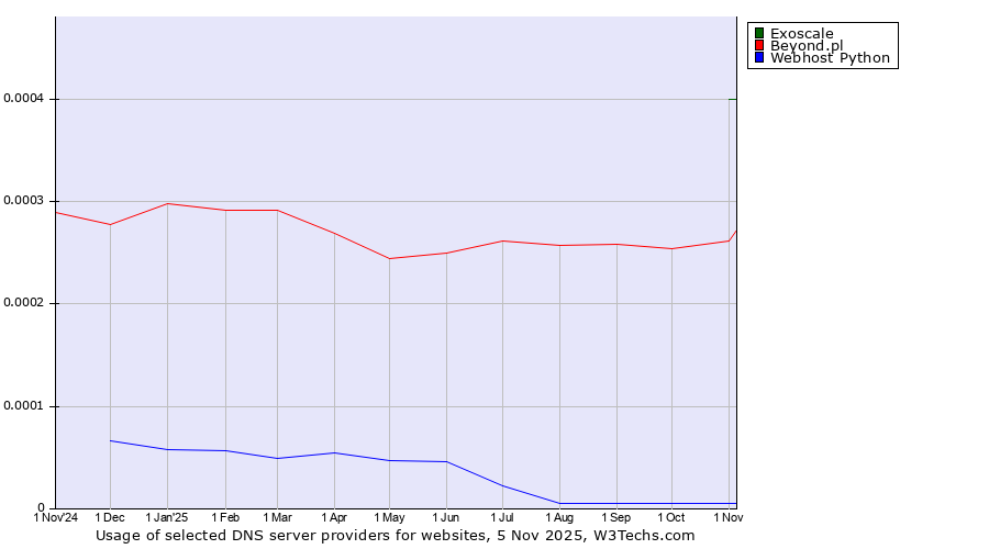 Historical trends in the usage of Exoscale vs. Beyond.pl vs. Webhost Python