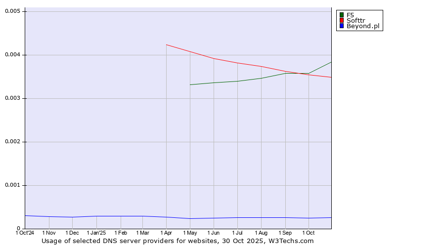 Historical trends in the usage of F5 vs. Softtr vs. Beyond.pl