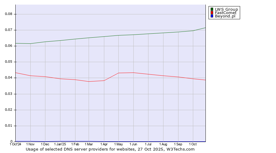 Historical trends in the usage of LWS Group vs. FastComet vs. Beyond.pl