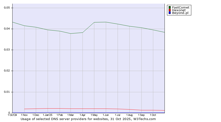 Historical trends in the usage of FastComet vs. Hexonet vs. Beyond.pl