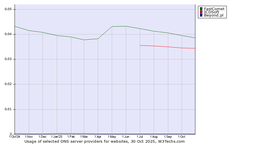 Historical trends in the usage of FastComet vs. ICDSoft vs. Beyond.pl
