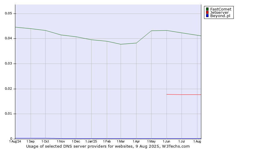 Historical trends in the usage of FastComet vs. Jetserver vs. Beyond.pl