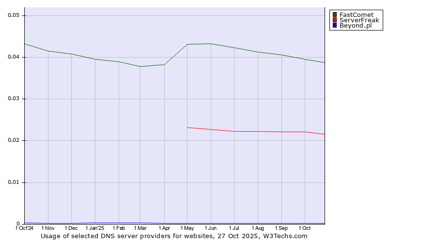 Historical trends in the usage of FastComet vs. ServerFreak vs. Beyond.pl