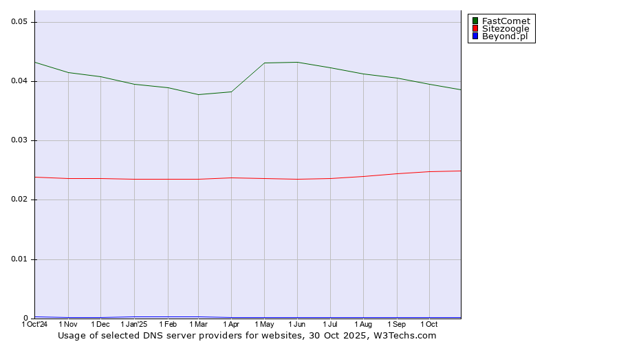 Historical trends in the usage of FastComet vs. Sitezoogle vs. Beyond.pl