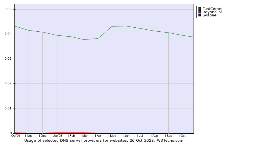 Historical trends in the usage of FastComet vs. Beyond.pl vs. Sysbee
