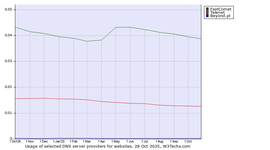 Historical trends in the usage of FastComet vs. Telenet vs. Beyond.pl