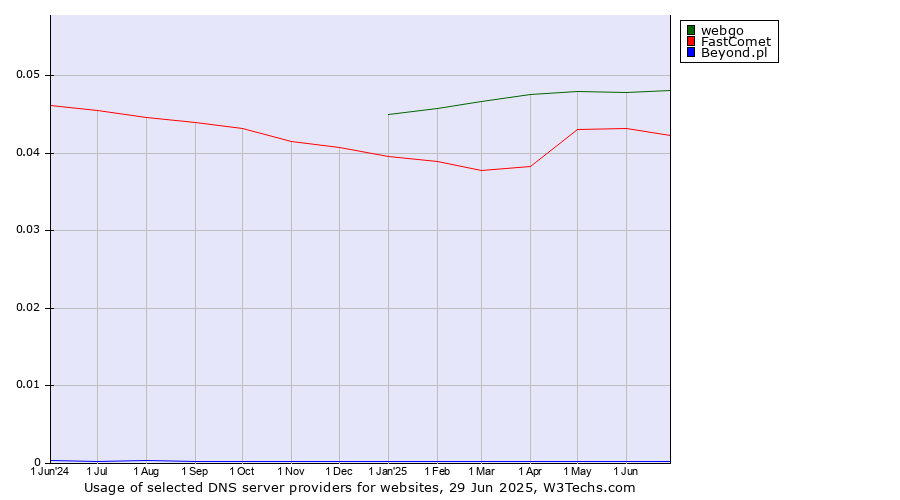 Historical trends in the usage of webgo vs. FastComet vs. Beyond.pl