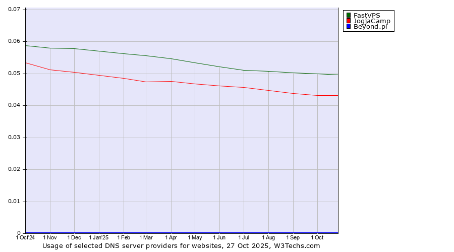 Historical trends in the usage of FastVPS vs. JogjaCamp vs. Beyond.pl