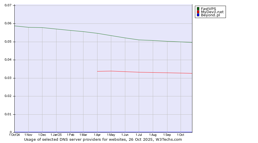 Historical trends in the usage of FastVPS vs. MyDevil.net vs. Beyond.pl